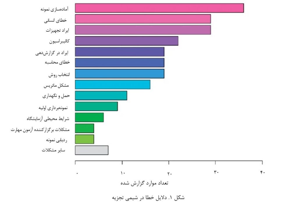 خطا-دلایل خطا